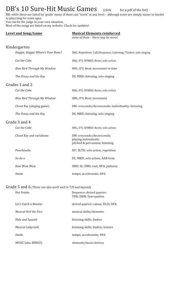 DB’s 10 Sure-Hit Music Games      (click here for a pdf of the list)
NB: while these are listed by ‘grade’ many of them can “work” at any level – although some are simply easier or harder to play/sing for some ages. 
You can be the judge in your own situation. 
Most of the songs are listed on my website. Check for updates!

Level and Song/Game				Musical Elements reinforced
							some of them – there may be more!

Kindergarten

Doggie, Doggie Where’s Your Bone?	SML; Repetition; Call/Response; Listening; Timbre; solo singing

Cut the Cake					SML; D’S; SFMRD; Rests; solo action

Blue Bird Through My Window		SML; D’S, Beat; movement in time

	The Penny and the Key			DS; MRD; listening, solo singing

Grades 1 and 2

Cut the Cake					SML; D’S; SFMRD; Rests; solo action
					
Blue Bird Through My Window		SML; D’S, Beat; movement

Closet Key (singing game)	DM; crescendo/decrescendo; individuality; listening

	The Penny and the Key			DS; MRD; listening, solo singing

Grade 3 and 4

Cut the Cake					SML; D’S; SFMRD; Rests; solo action
 Closet Key and variations			DM; crescendo/decrescendo, 
						playing instruments: 
pitched & percussion; listening

Punchinella					SD’; SLTD; solo action, repetition

So-de-o					DL; MRD; solo action; AAB form

	Bow Wow Wow				SMD; SL: DMS; rest; DPA, patterns

	Haida						tempo, accelerando; DPA


Grade 5 and 6 (These can also work well in 7/8 and beyond)

Hot Potato					Sequence; dotted quarter:
TDR; DRM; Syncopation

Let’s Catch a Rooster				dotted quarter; canon; SS1D; DPA

Musical Roll the Dice				musical skills/elements

Hide and Squeak				listening skills; timbre

Musical Labyrinth				listening skills; timbre; texture

	Haida						tempo, accelerando; DPA

	MUSIC (aka: BINGO)				elements/music history






